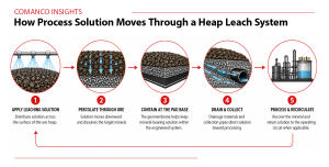 heap-leach-solution-collection-process
